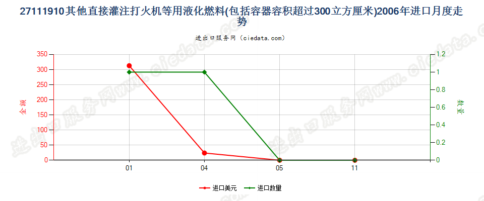 27111910打火机用其他液化燃料，容器容积＞300cucm进口2006年月度走势图