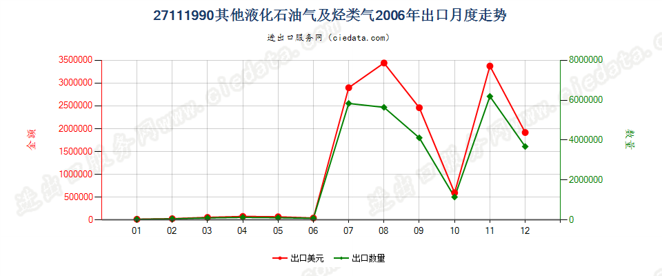 27111990未列名液化石油气及其他烃类气出口2006年月度走势图