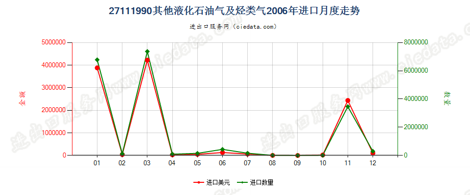 27111990未列名液化石油气及其他烃类气进口2006年月度走势图