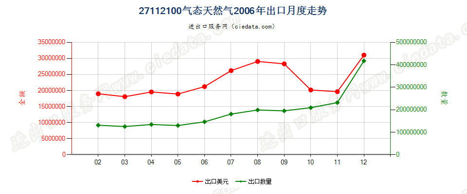 27112100天然气出口2006年月度走势图