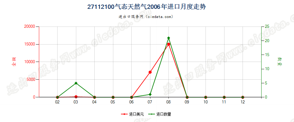 27112100天然气进口2006年月度走势图