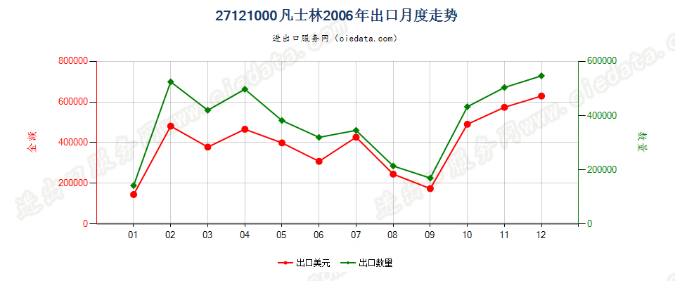 27121000凡士林出口2006年月度走势图