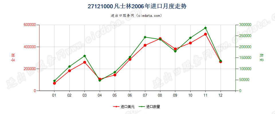 27121000凡士林进口2006年月度走势图