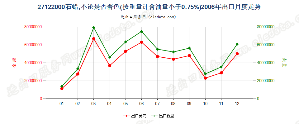 27122000石蜡，按重量计含油量＜0.75％出口2006年月度走势图