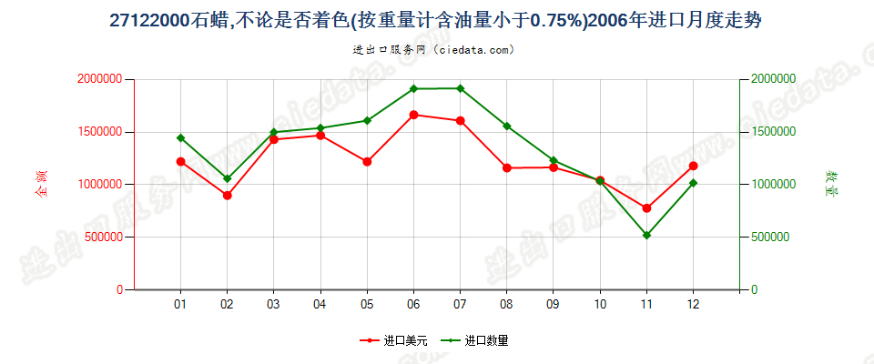 27122000石蜡，按重量计含油量＜0.75％进口2006年月度走势图