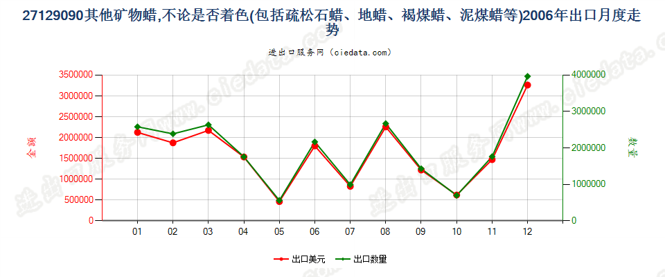 27129090其他石蜡、矿物蜡及合成方法制得的类似产品出口2006年月度走势图