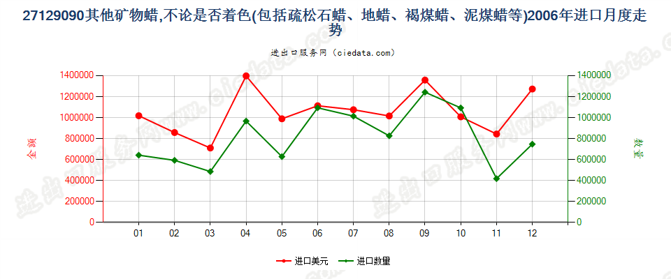 27129090其他石蜡、矿物蜡及合成方法制得的类似产品进口2006年月度走势图