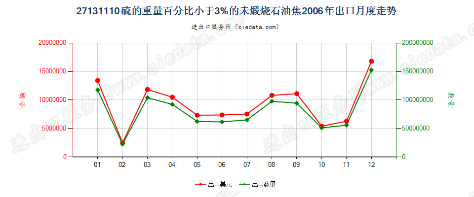 27131110未煅烧石油焦，含硫量＜3%出口2006年月度走势图