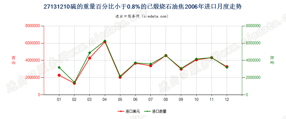 27131210已煅烧石油焦，含硫量＜0.8%进口2006年月度走势图