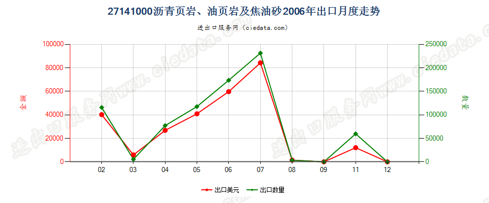 27141000沥青页岩、油页岩及焦油砂出口2006年月度走势图