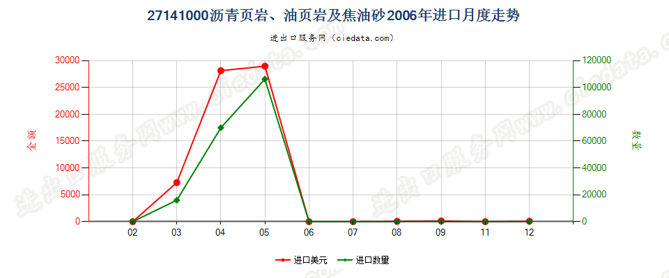 27141000沥青页岩、油页岩及焦油砂进口2006年月度走势图