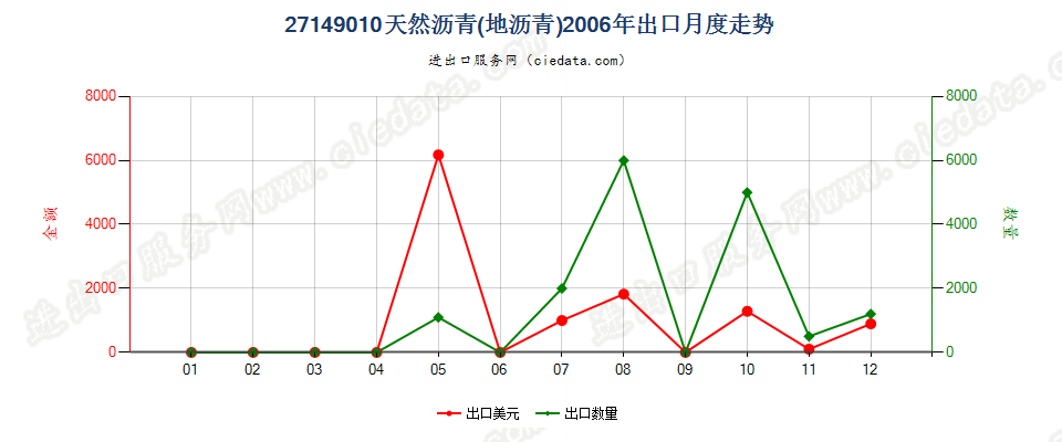 27149010天然沥青（地沥青）出口2006年月度走势图