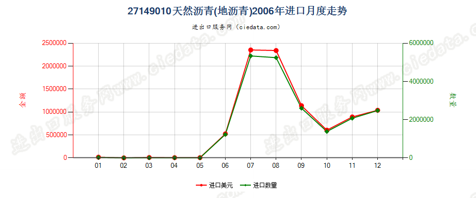 27149010天然沥青（地沥青）进口2006年月度走势图