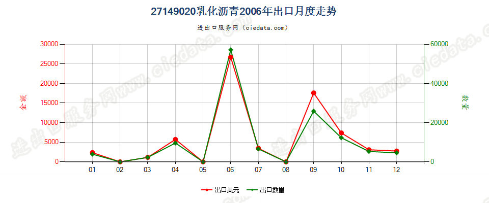 27149020乳化沥青出口2006年月度走势图