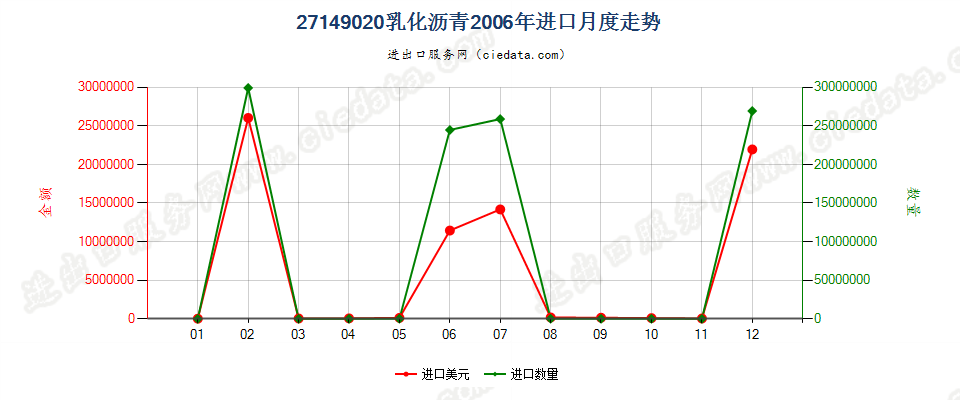 27149020乳化沥青进口2006年月度走势图