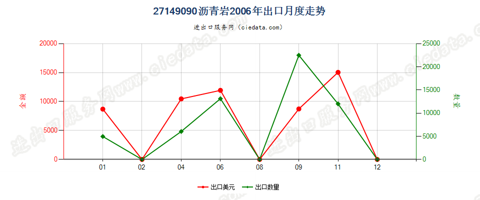 27149090沥青岩出口2006年月度走势图