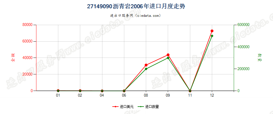 27149090沥青岩进口2006年月度走势图