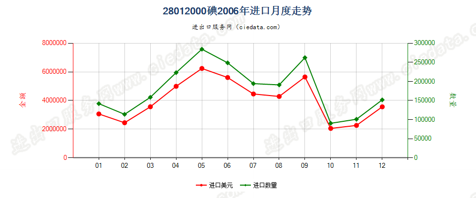 28012000碘进口2006年月度走势图