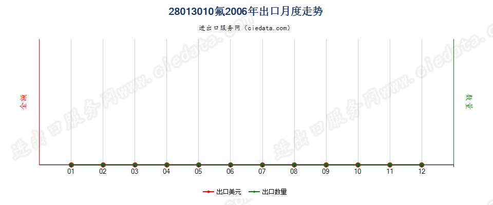 28013010氟出口2006年月度走势图