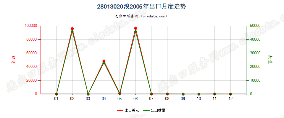 28013020溴出口2006年月度走势图