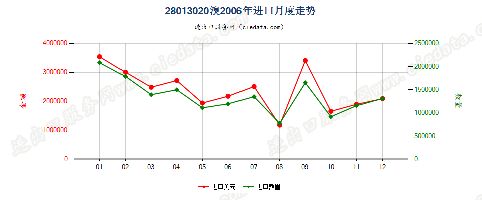 28013020溴进口2006年月度走势图