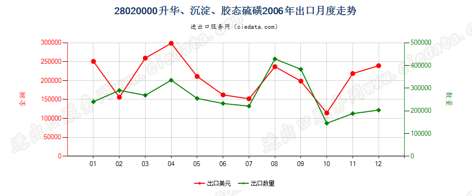 28020000升华硫磺、沉淀硫磺；胶态硫磺出口2006年月度走势图