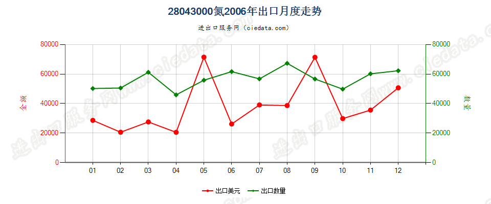 28043000氮出口2006年月度走势图