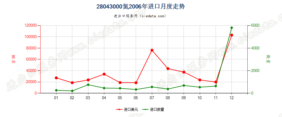 28043000氮进口2006年月度走势图