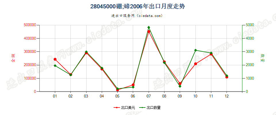 28045000硼；碲出口2006年月度走势图