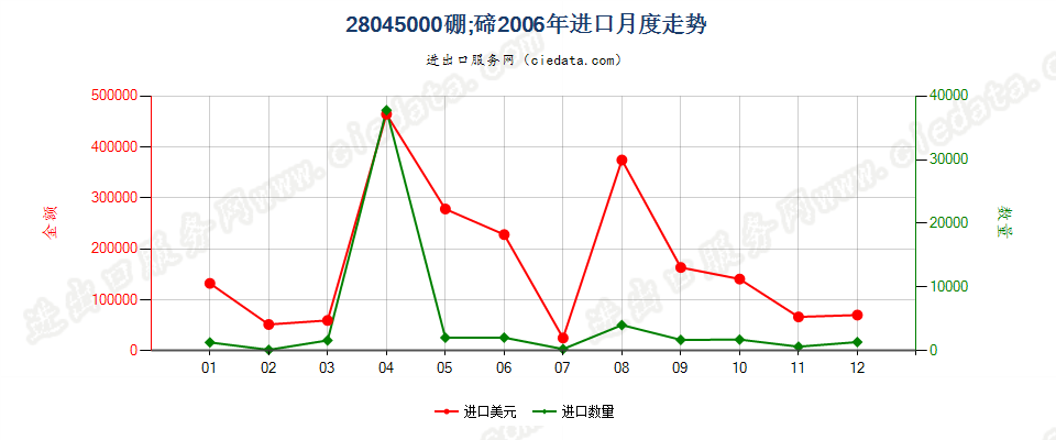 28045000硼；碲进口2006年月度走势图