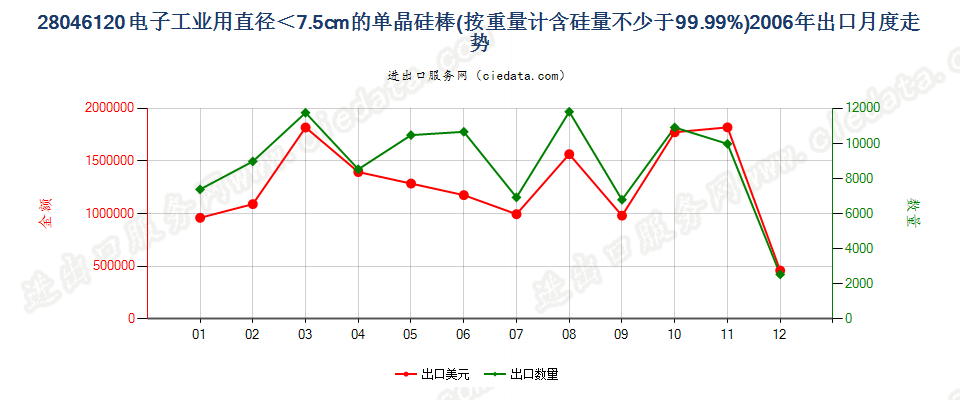 28046120直径＜7.5cm经掺杂用于电子工业的单晶硅棒出口2006年月度走势图