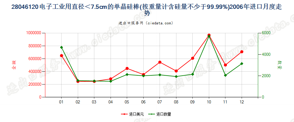 28046120直径＜7.5cm经掺杂用于电子工业的单晶硅棒进口2006年月度走势图