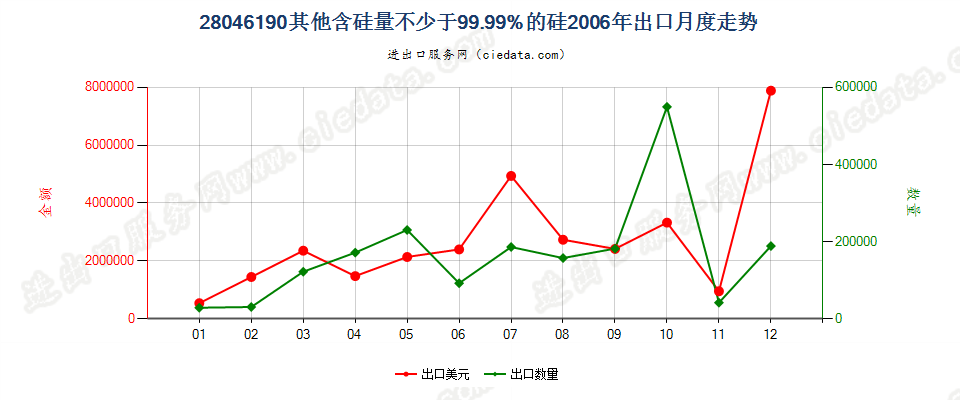 28046190其他含硅量≥99.99%的硅出口2006年月度走势图