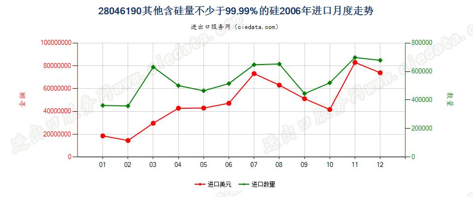 28046190其他含硅量≥99.99%的硅进口2006年月度走势图