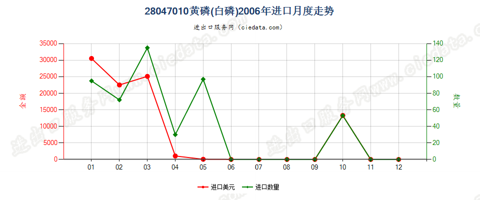 28047010黄磷（白磷）进口2006年月度走势图