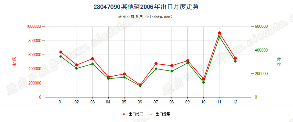 28047090其他磷出口2006年月度走势图