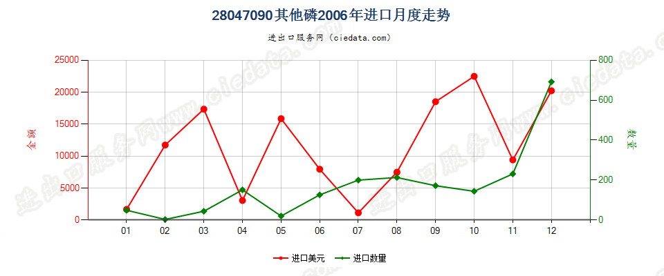 28047090其他磷进口2006年月度走势图