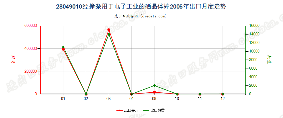 28049010经掺杂用于电子工业的硒晶体棒出口2006年月度走势图