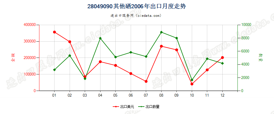 28049090其他硒出口2006年月度走势图