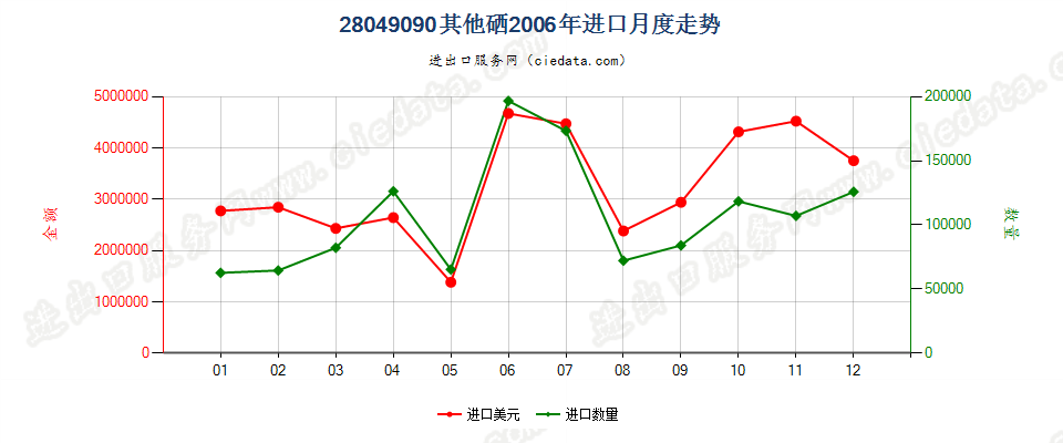 28049090其他硒进口2006年月度走势图