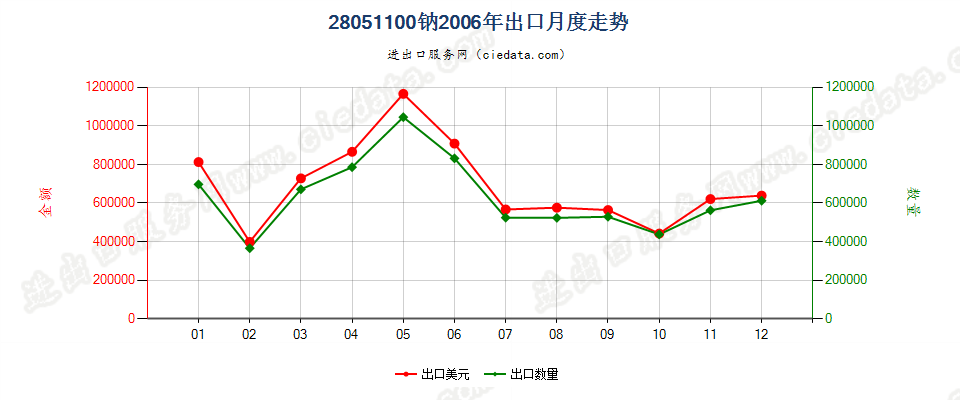 28051100钠出口2006年月度走势图