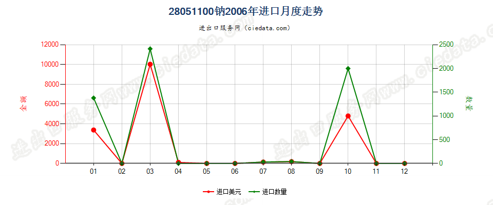 28051100钠进口2006年月度走势图