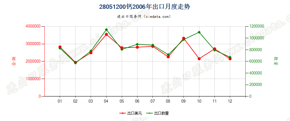 28051200钙出口2006年月度走势图