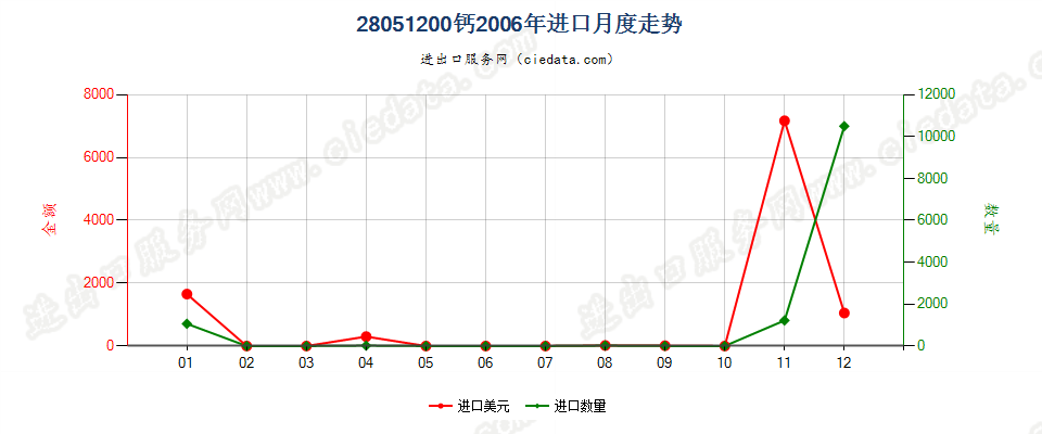 28051200钙进口2006年月度走势图