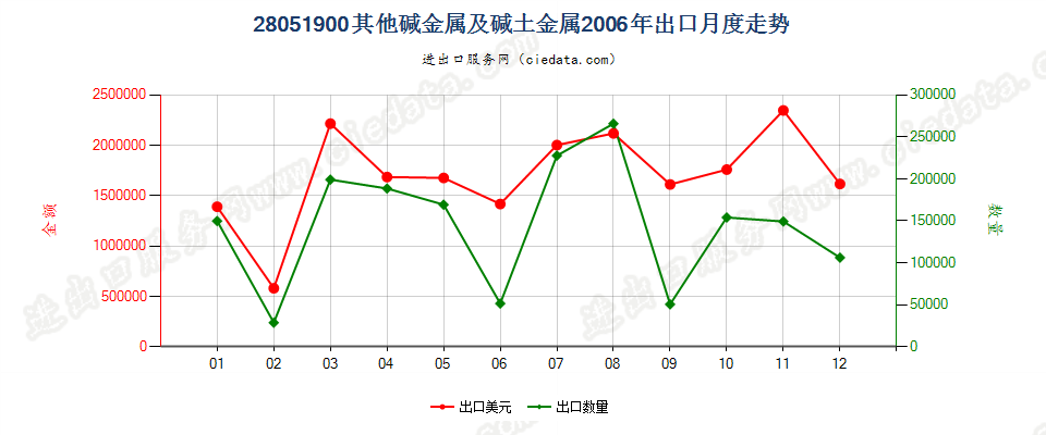 28051900(2016stop)其他碱金属及碱土金属出口2006年月度走势图