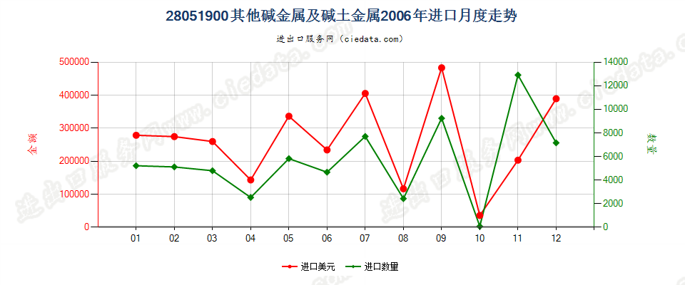 28051900(2016stop)其他碱金属及碱土金属进口2006年月度走势图