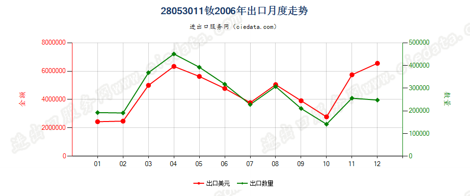 28053011钕，未相混合或相互熔合出口2006年月度走势图