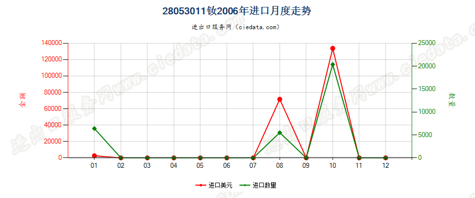 28053011钕，未相混合或相互熔合进口2006年月度走势图