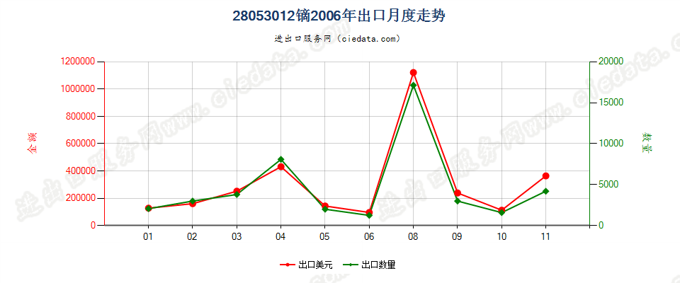 28053012镝，未相混合或相互熔合出口2006年月度走势图