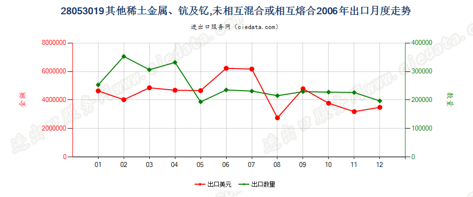 28053019其他稀土金属，未相混合或相互熔合出口2006年月度走势图